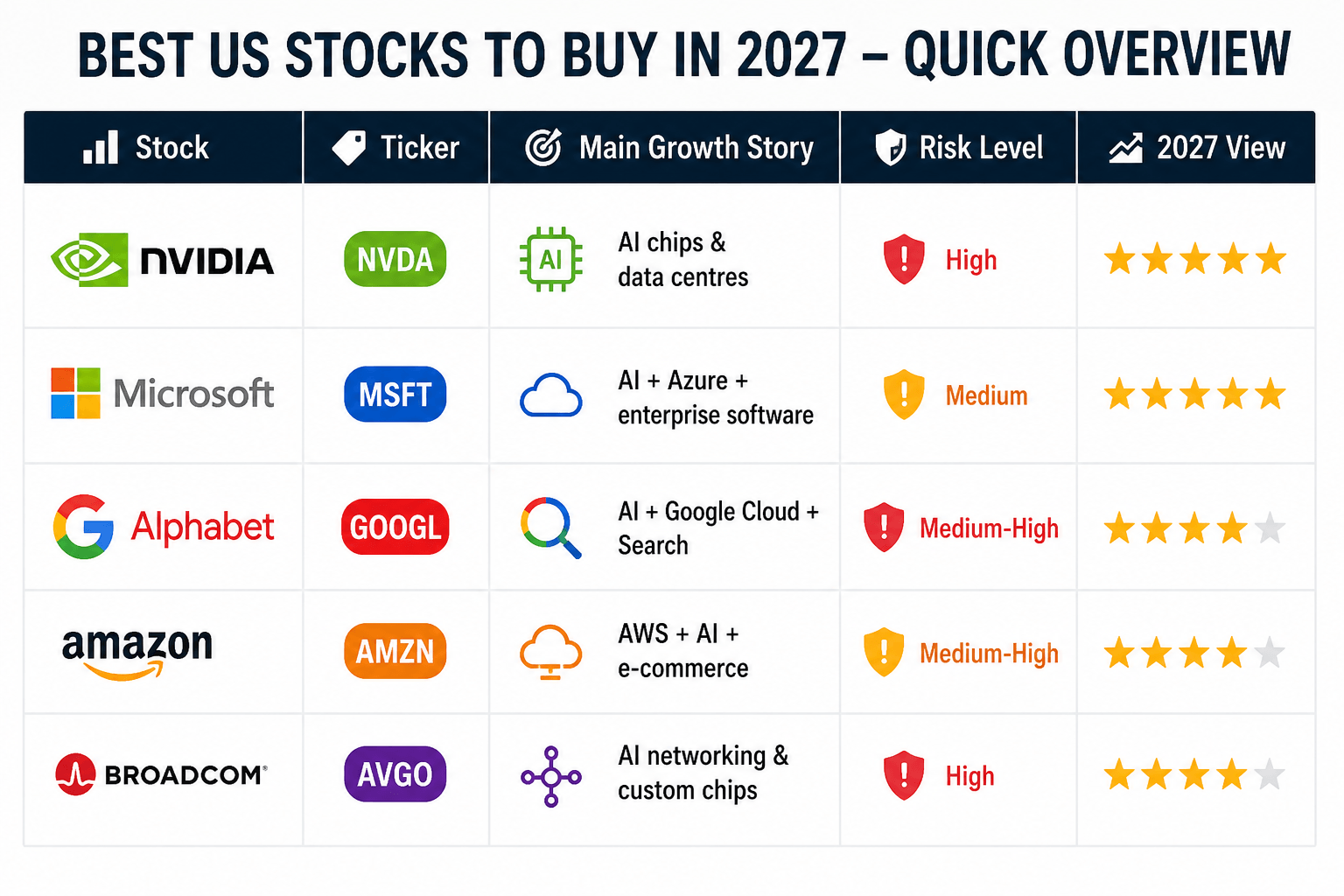 Top 5 stocks to Buy in 2027