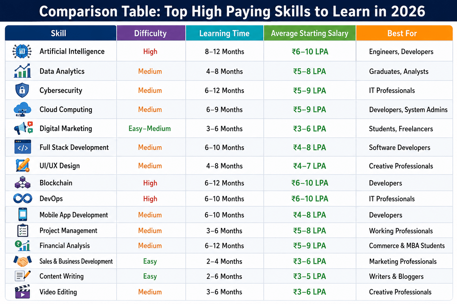 Comparison Table: Top High Paying Skills to Learn in 2026